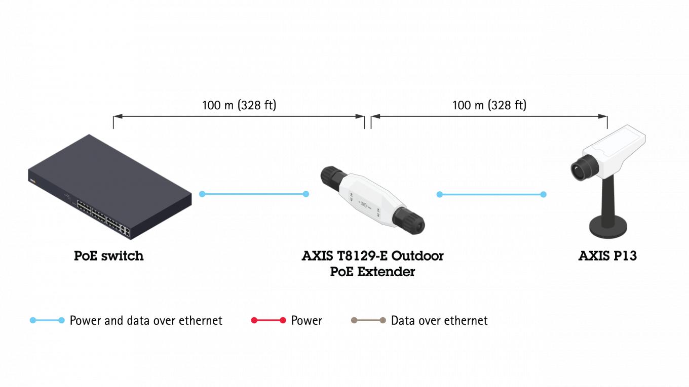 AXIS T8129-e outdoor Poe extender typical setup