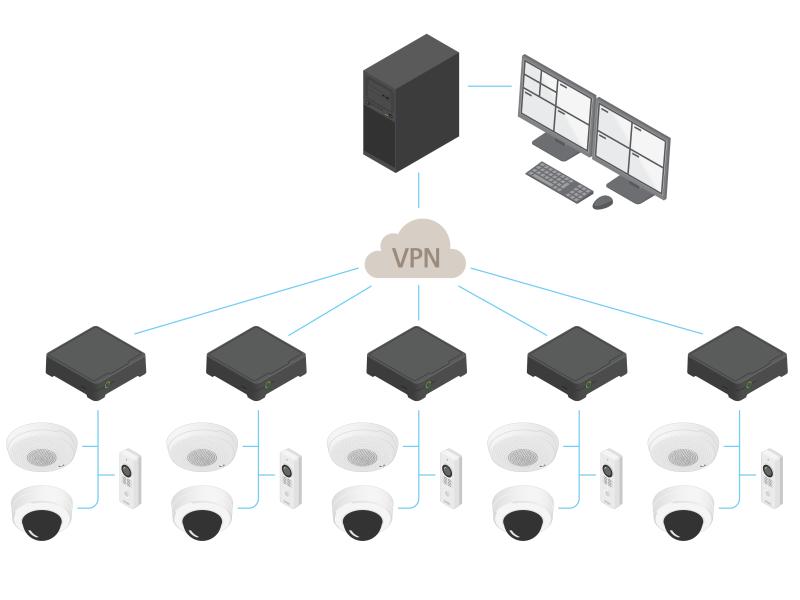 Ilustracja przedstawiająca konfigurację AXIS Camera Station w wielu lokalizacjach