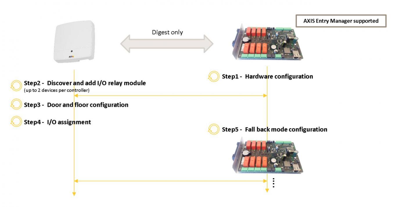 Integration steps of an Axis network I/O relay module plus an Axis network door controller with elevator access control