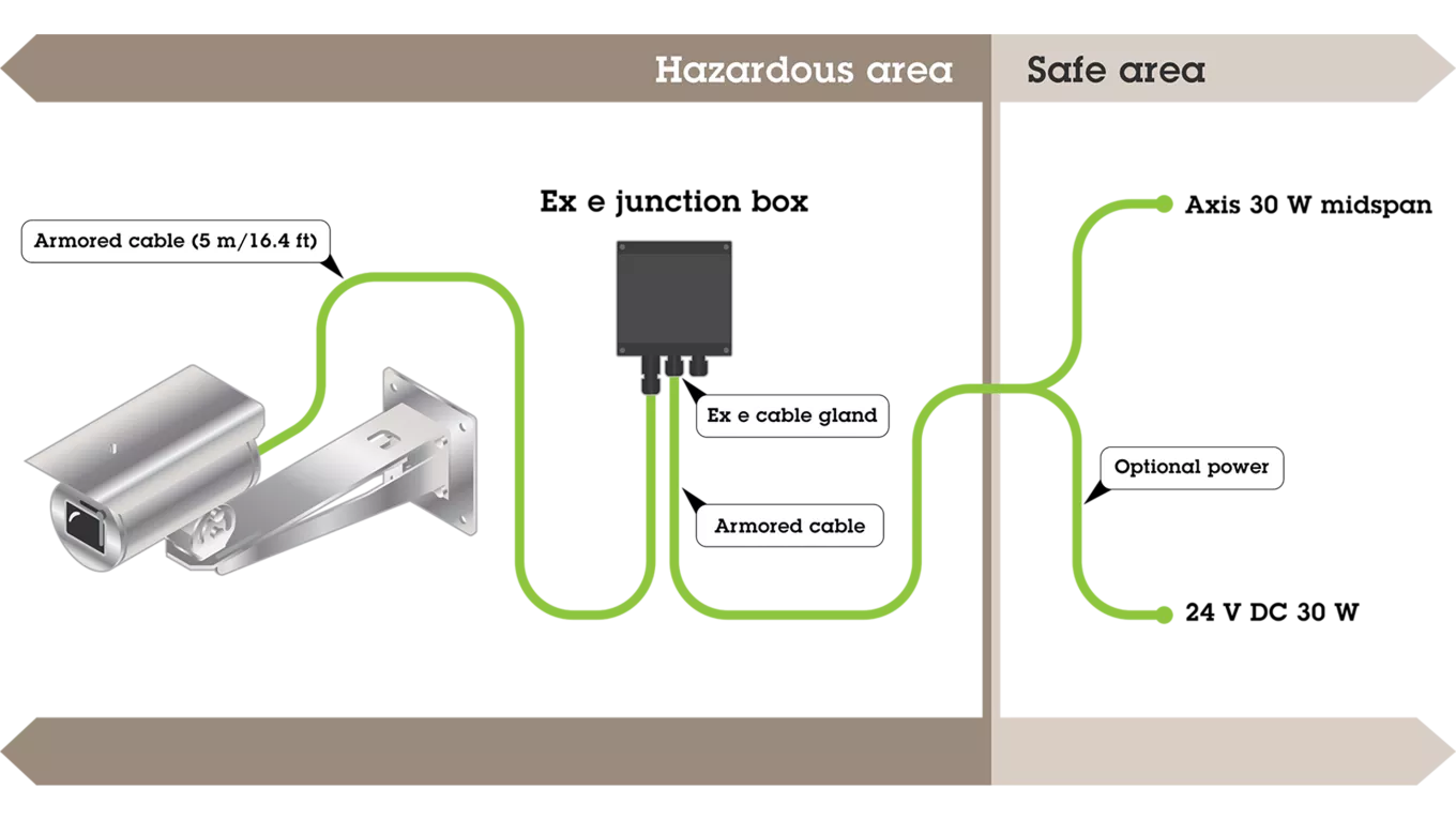 ExCam XF Q1785 Explosion-Protected IP Camera armored midspan