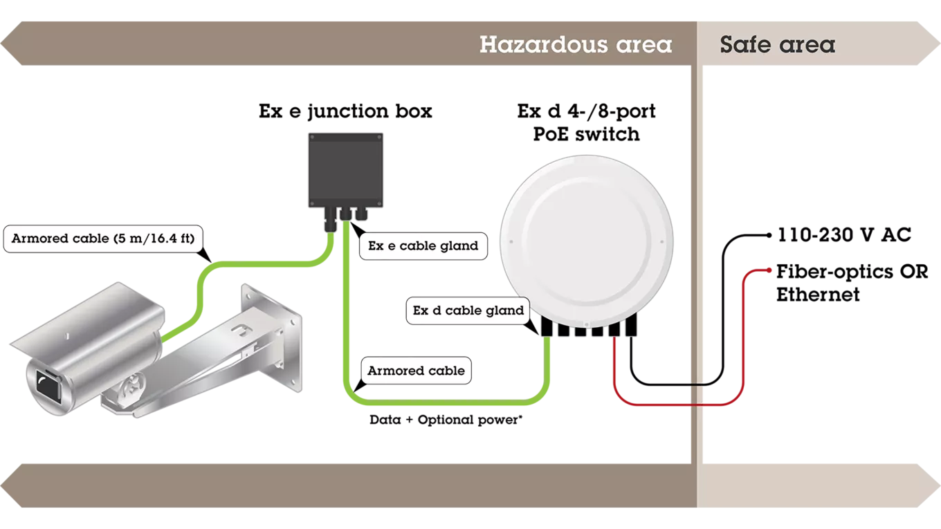 ExCam XF Q1785 Explosion-Protected IP Camera armored switch