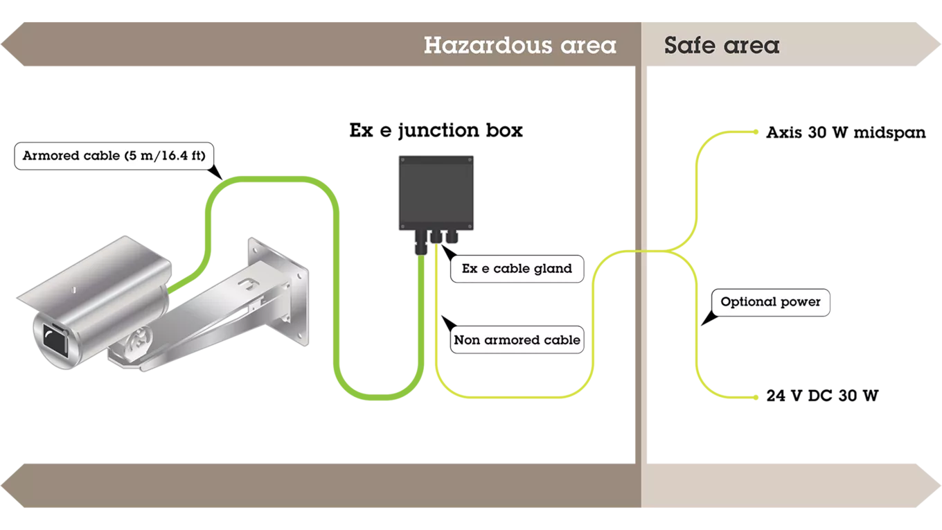 ExCam XF Q1785 Explosion-Protected IP Camera non-armored midspan