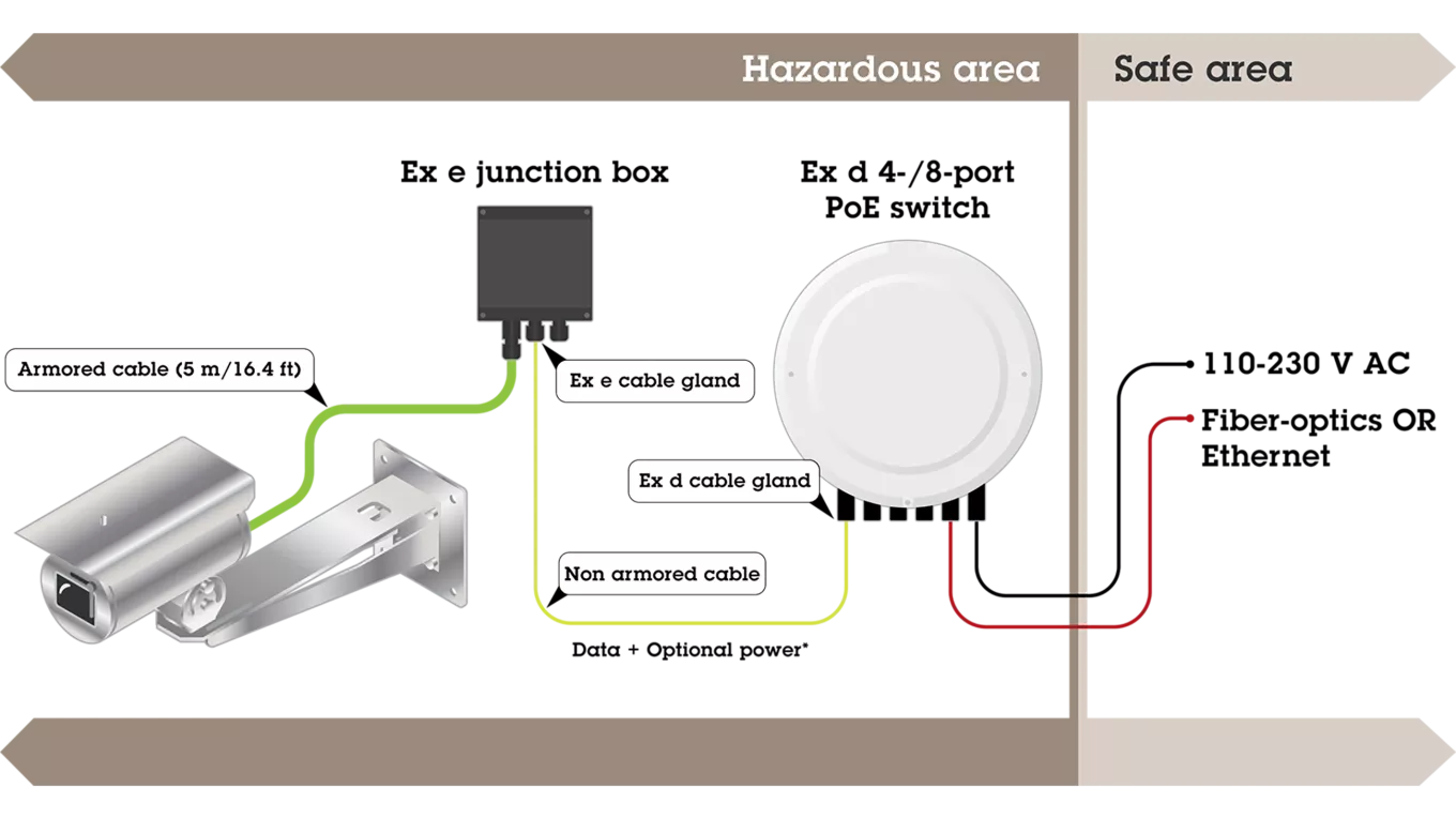 ExCam XF Q1785 Explosion-Protected IP Camera non-armored midspan