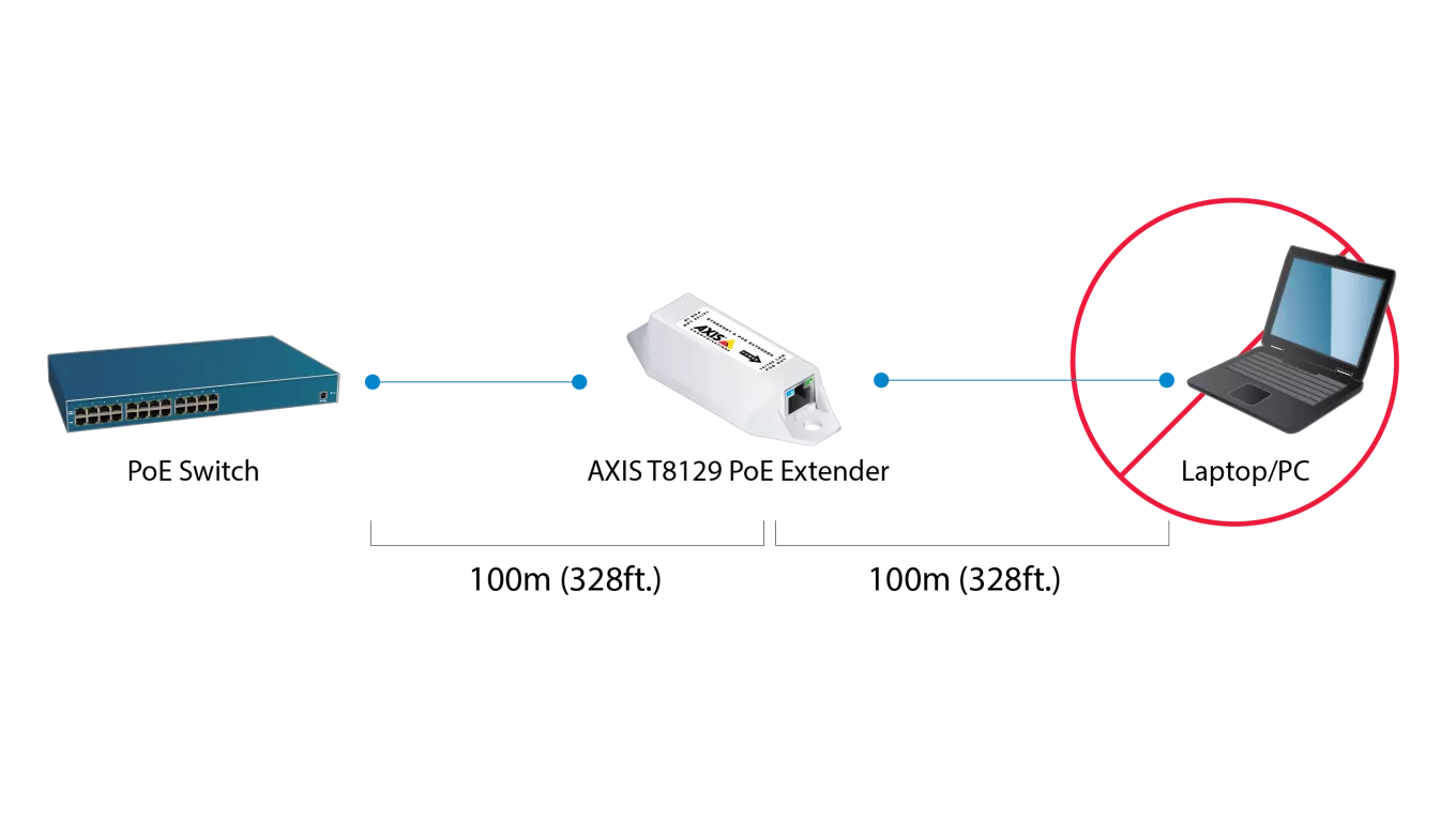 AXIS T8129 Typical set-up