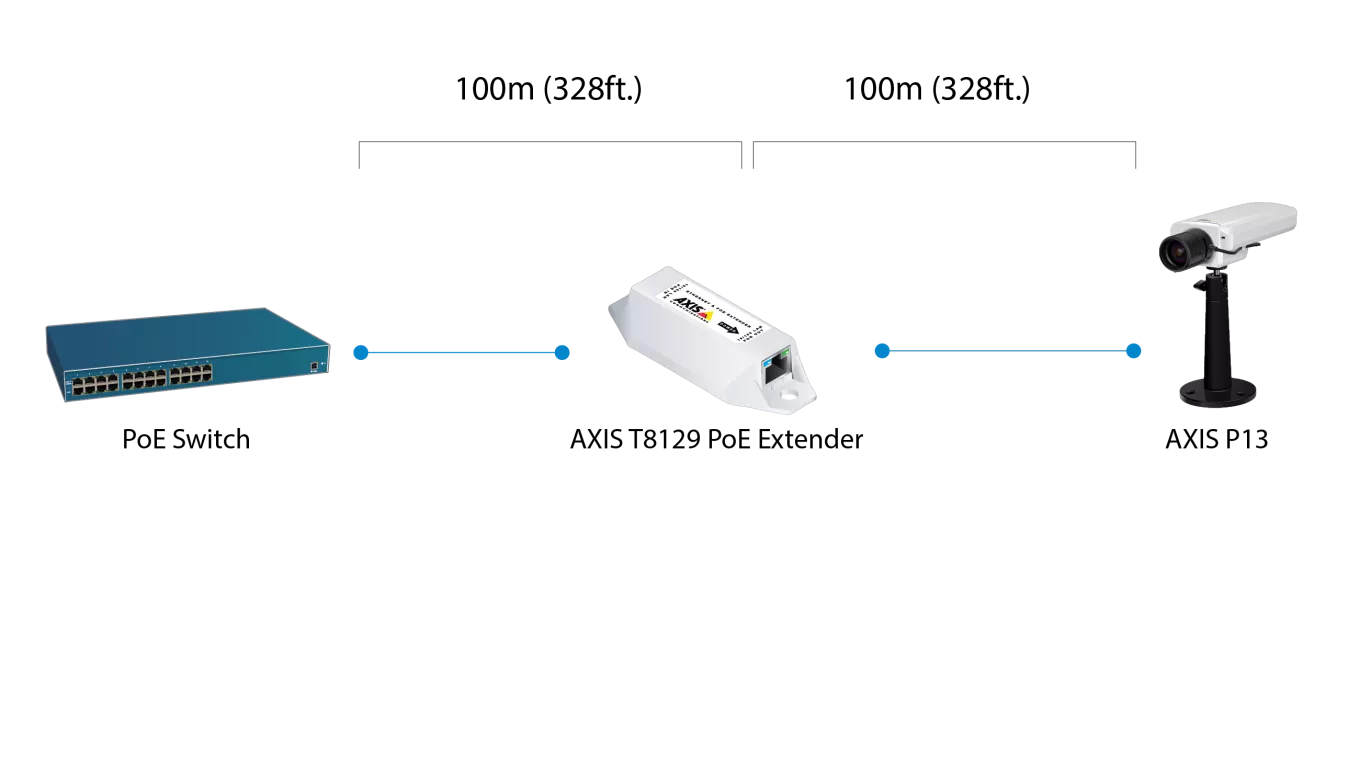 AXIS T8129 Typical set-up