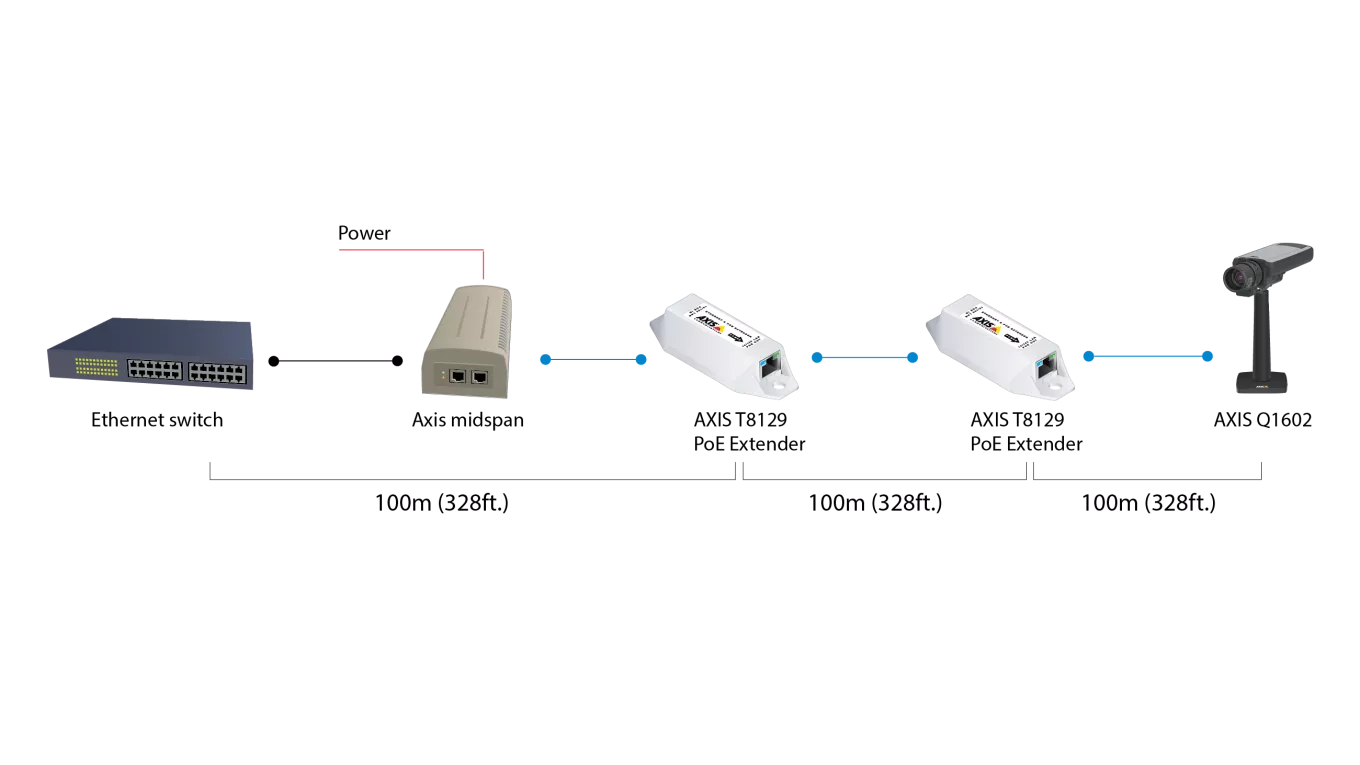 AXIS T8129 Typical set-up
