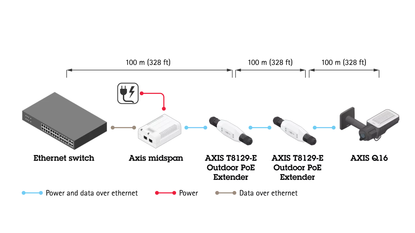 Axis T8129-e Typical setup 