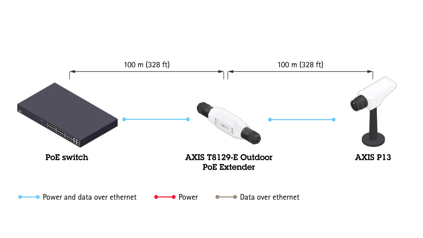 AXIS T8129-e outdoor Poe extender typical setup