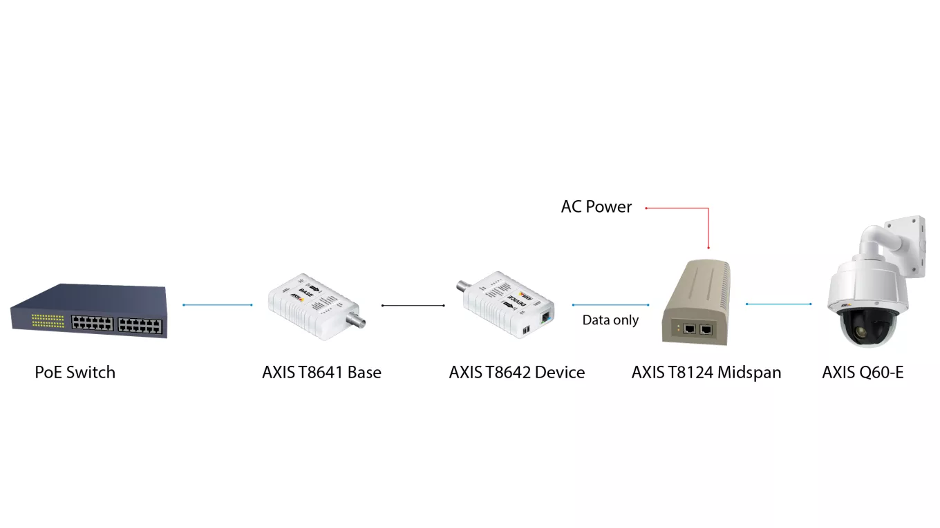 Typical setup Low power cameras
