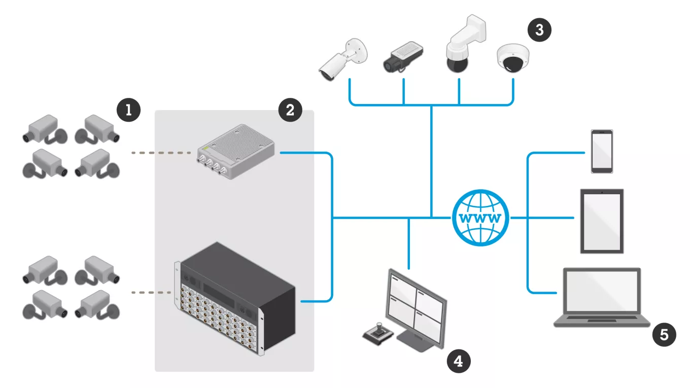 Video encoders | Axis Communications Video encoders | Axis Communications
