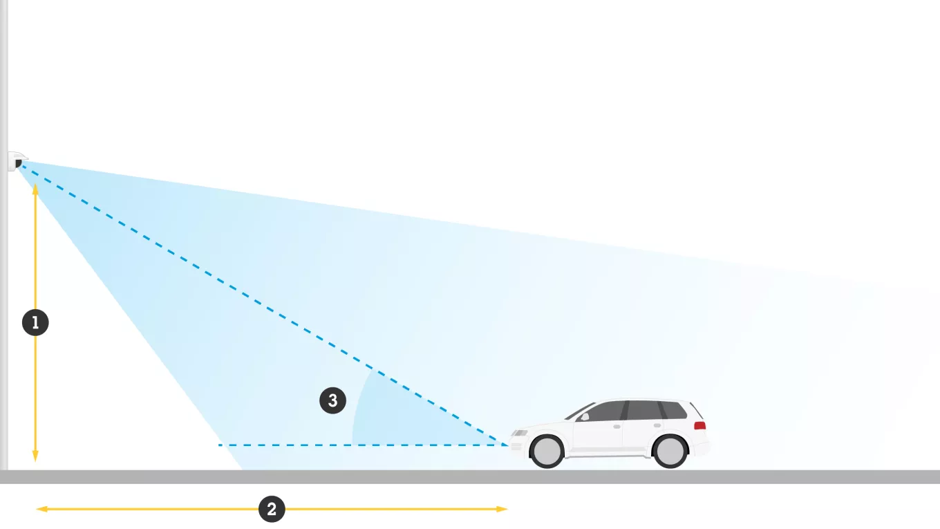 AXIS P3265-LVE-3이 2~7m(7~23피트) 거리에서 번호판을 읽는 방식을 보여주는 그림입니다. 