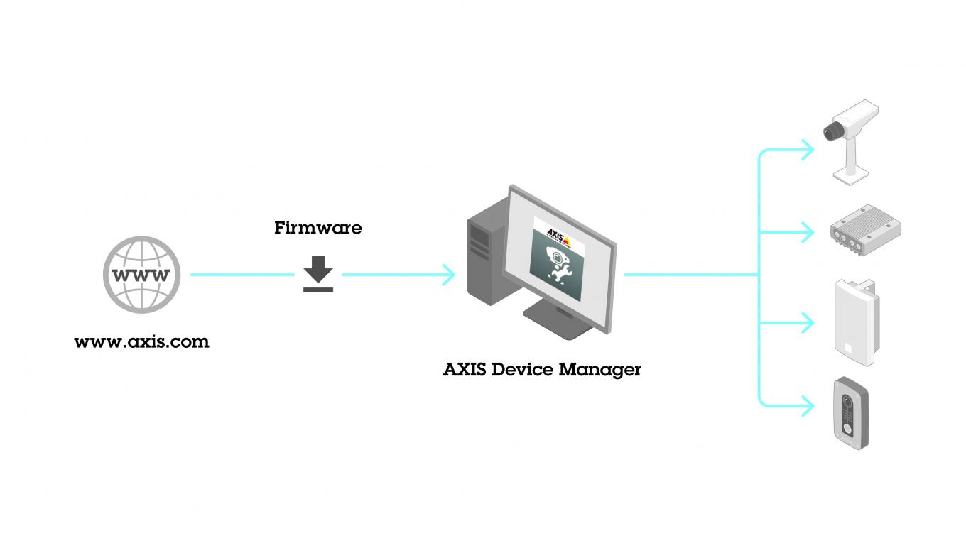 Wijden Verbazing Willen AXIS Device Manager | Axis Communications