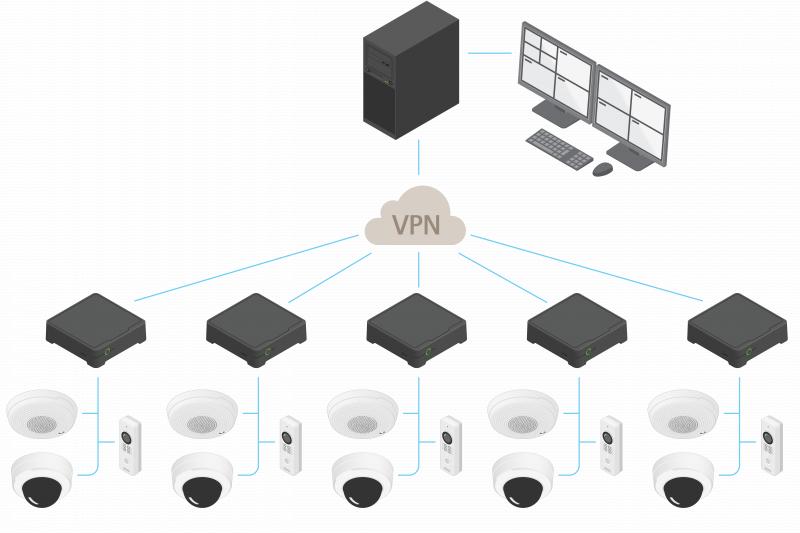 Ilustración de configuración de varias instalaciones con AXIS Camera Station