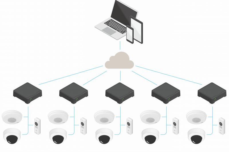 Illustration of how to grow your system, add sites with AXIS Companion