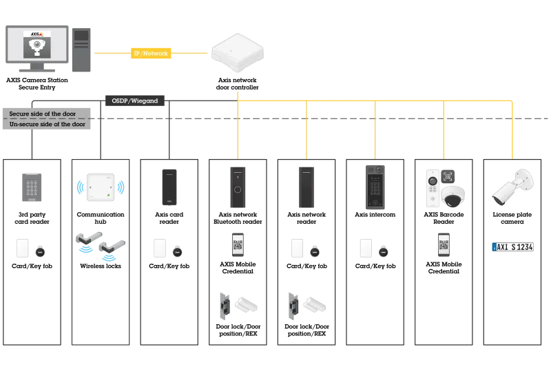 system structure for axis access control solutions