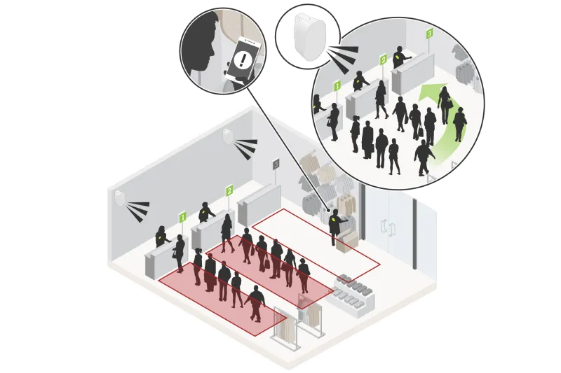 Retail operational efficiency. Queue management.