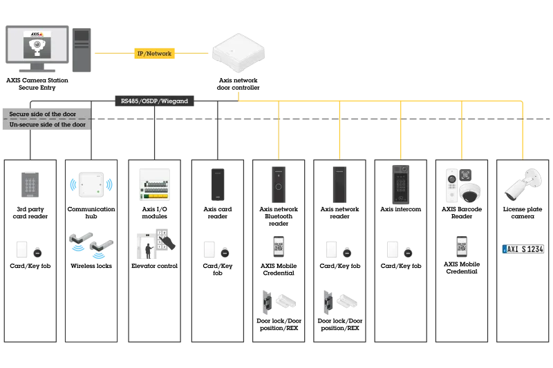secure entry system structure