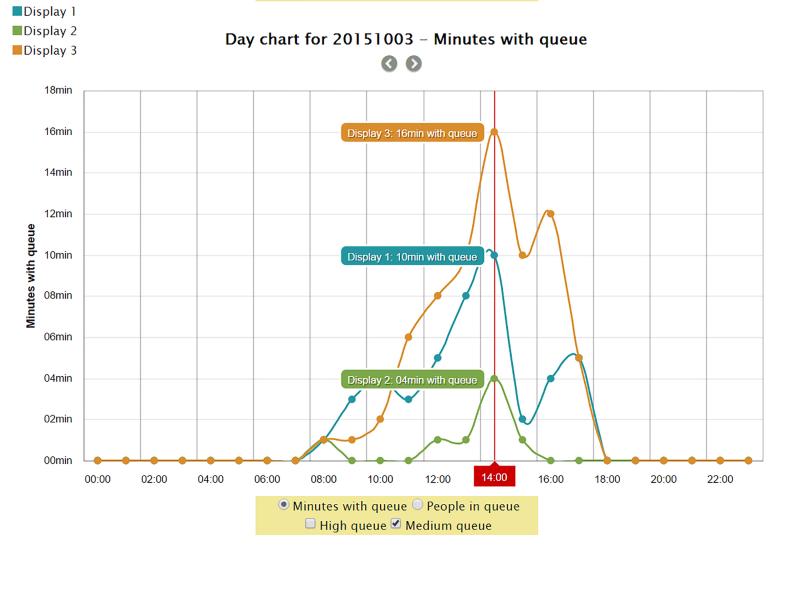 AXIS Queue monitor graph overview