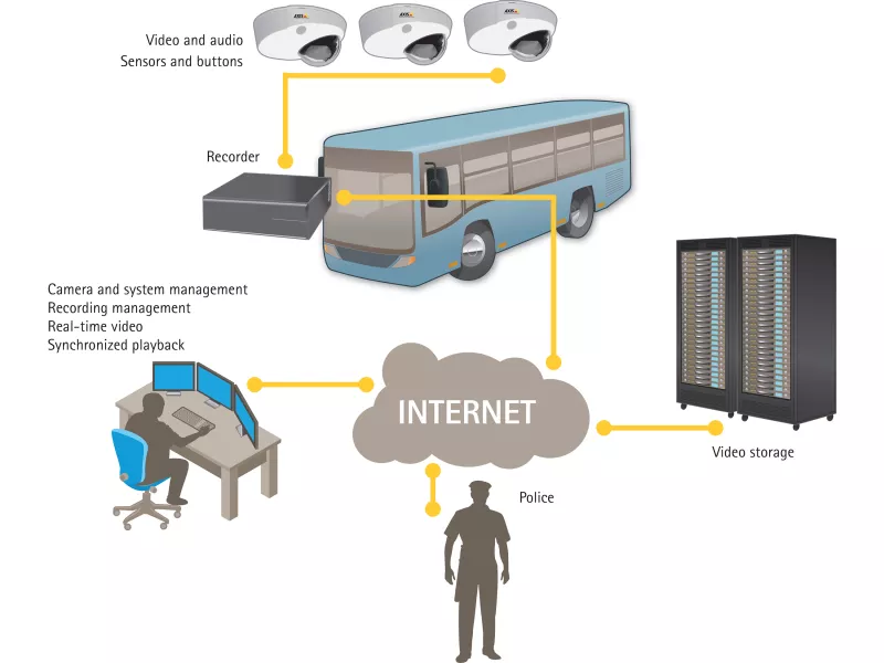 Illustration of onboard camera surveillance system at Nobina
