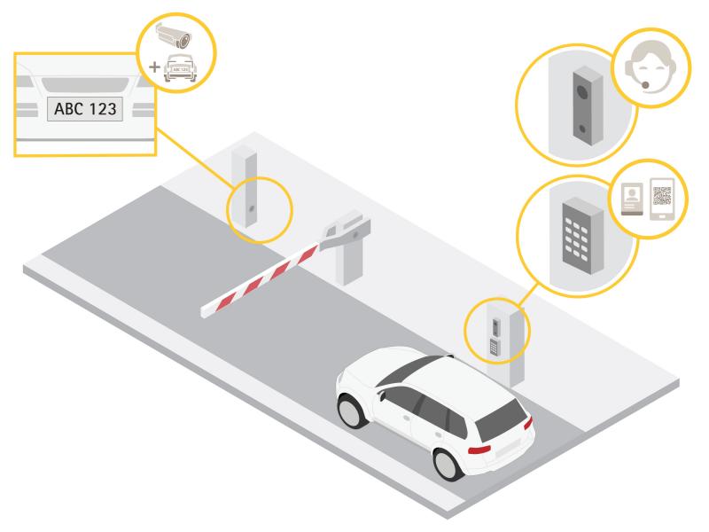 Abbildung der Funktionsweise der Zufahrtskontrolle für Fahrzeuge