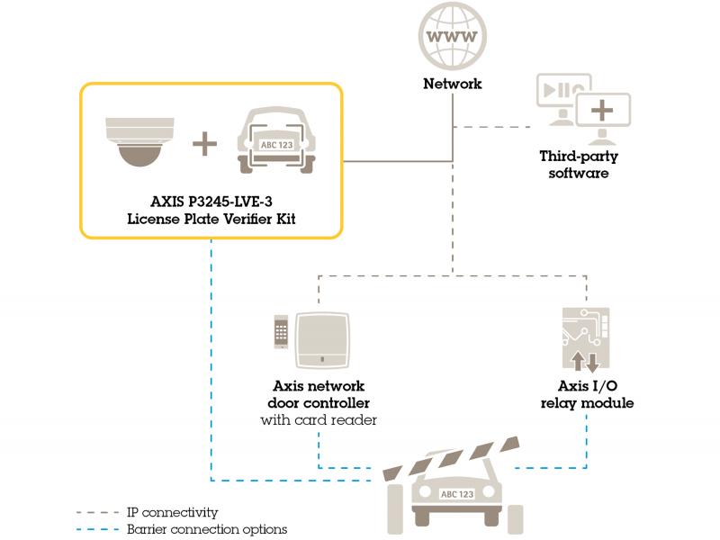 Schematic illustration over AXIS P3245-LVE-3 License Plate Verifier Kit together with access control and video management software