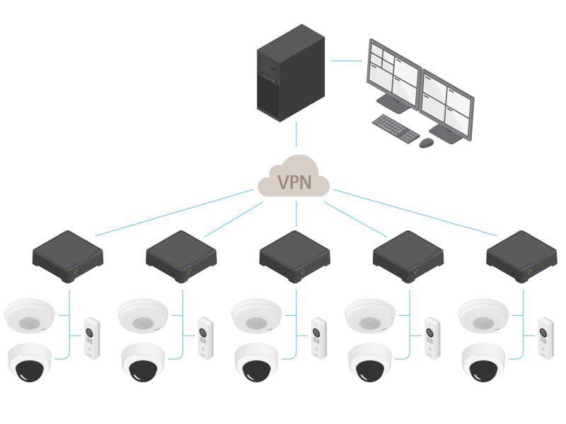 Illustration zum Setup von AXIS Camera Station an mehreren Standorten