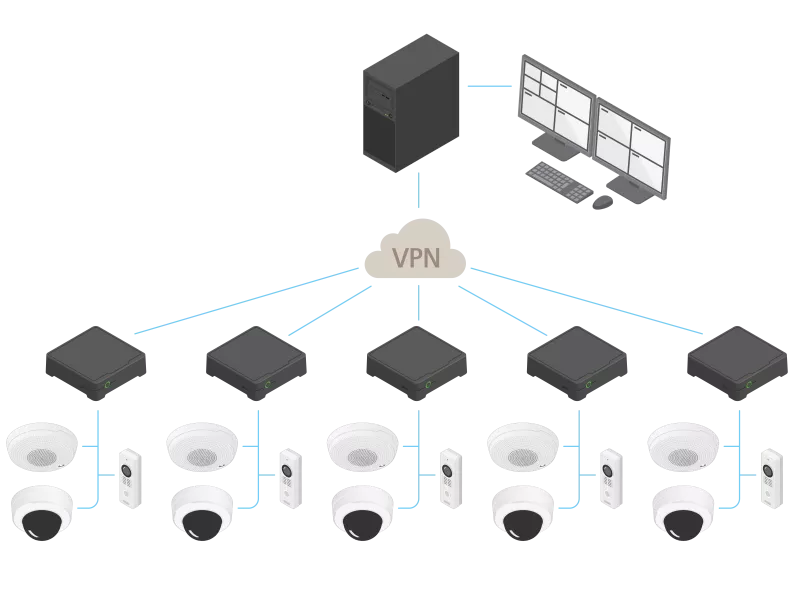 Ilustración de configuración de varias instalaciones con AXIS Camera Station