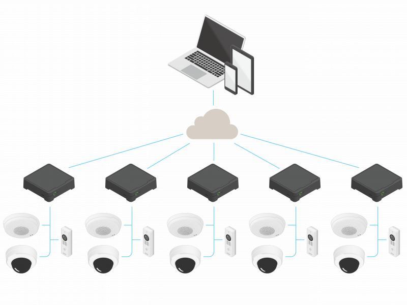 Illustrazione della configurazione multisito di AXIS Companion