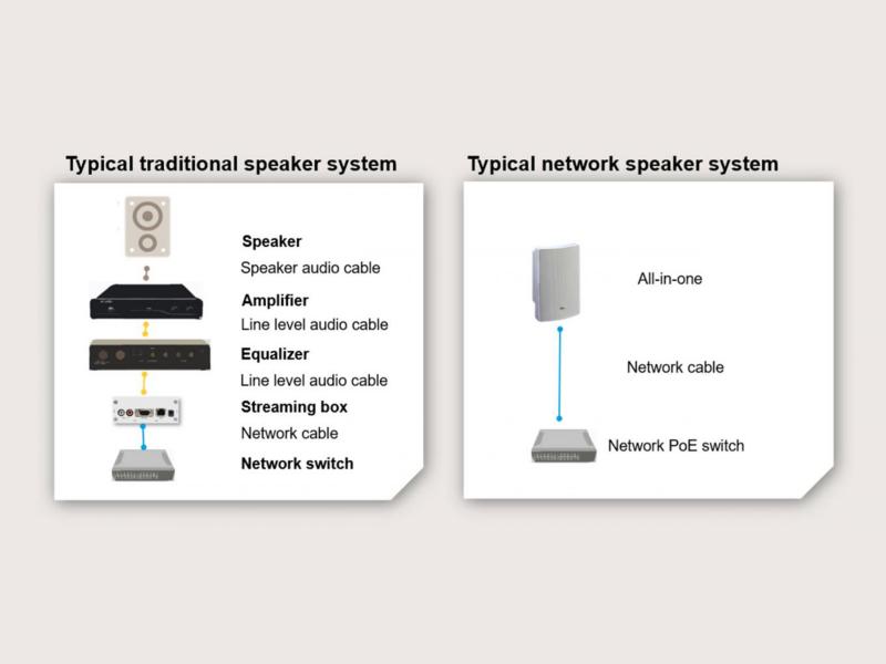 traditional speaker system vs network speaker system