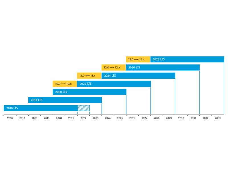 graph of life cycle management