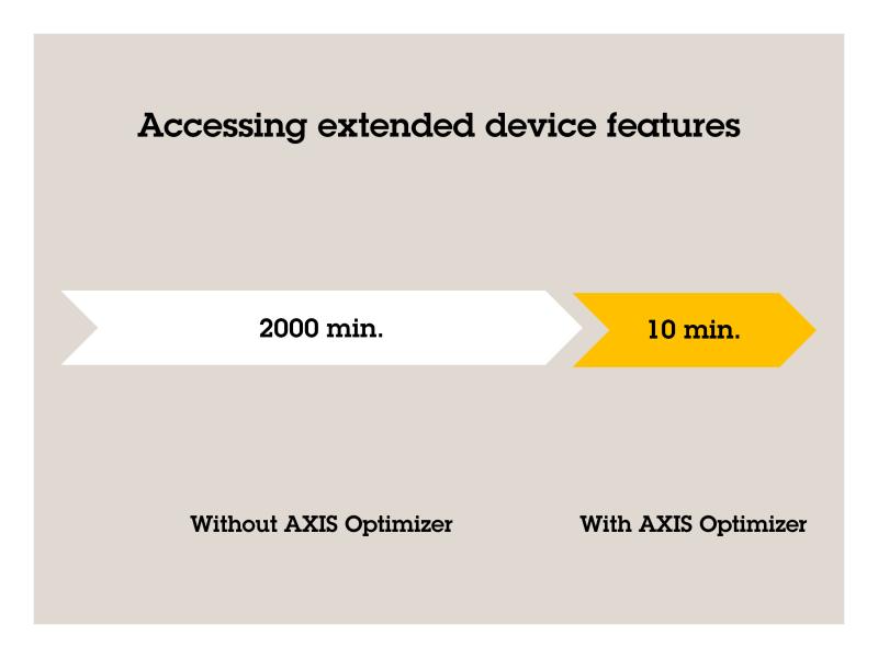 Chart for AXIS Optimizer, features
