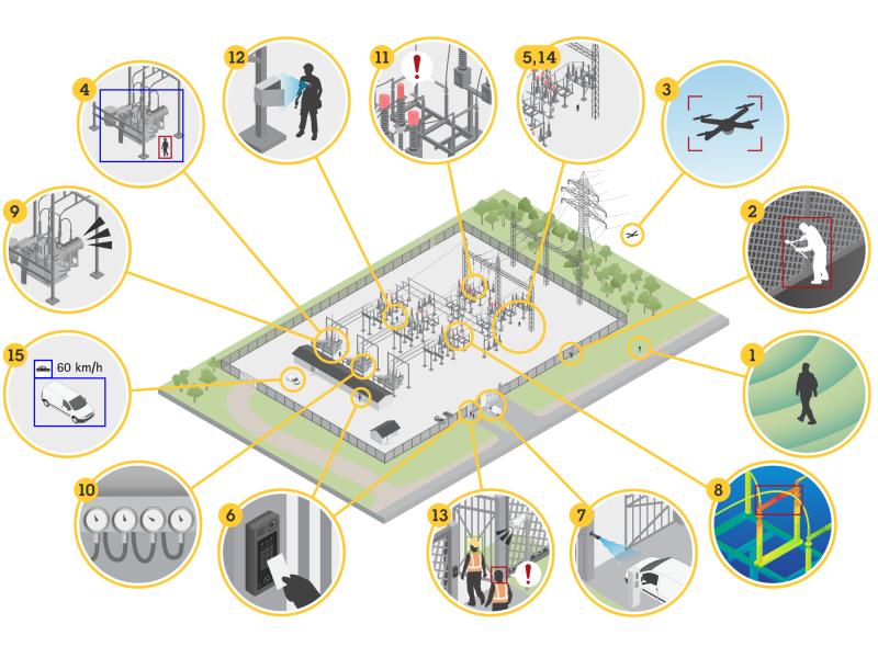 Illustration of use case examples for electrical substations