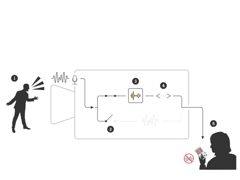 Privacy how it looks inside the camera AXIS Audio Analytics