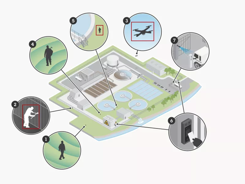 Site illustration showing example security use cases
