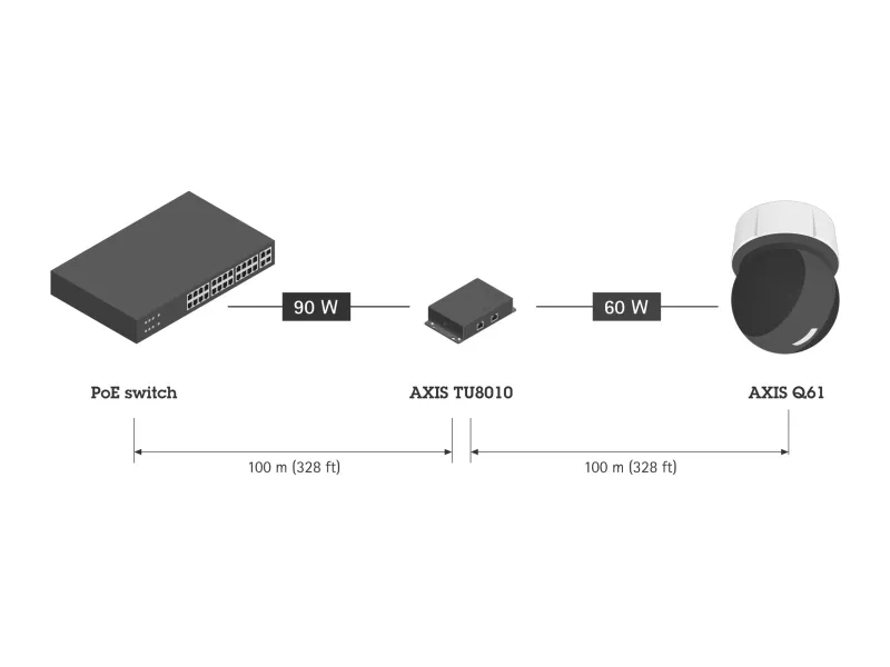 AXIS TU8010 2-port PoE Extender | Axis Communications