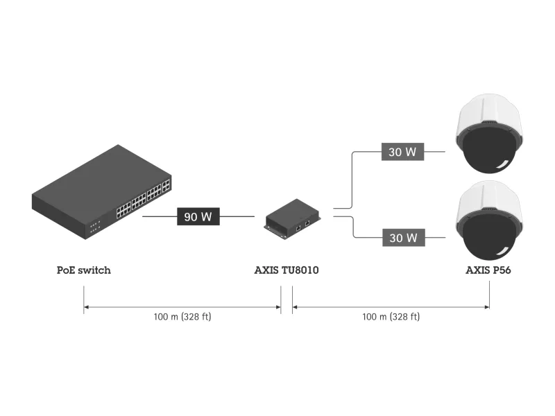 AXIS TU8010 2-port PoE Extender | Axis Communications
