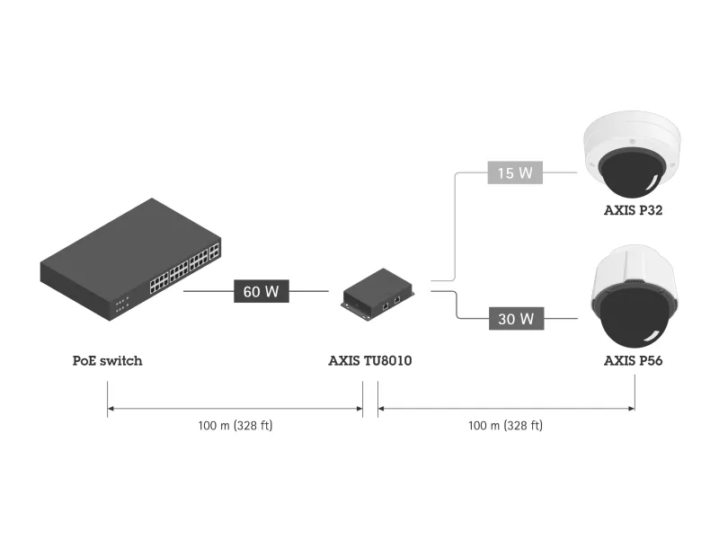 ルーター・ネットワーク機器 RENESAS M30100T3-RPD-E Emulation Pod AXIS TU8010 2-port PoE Extender | Axis Communications