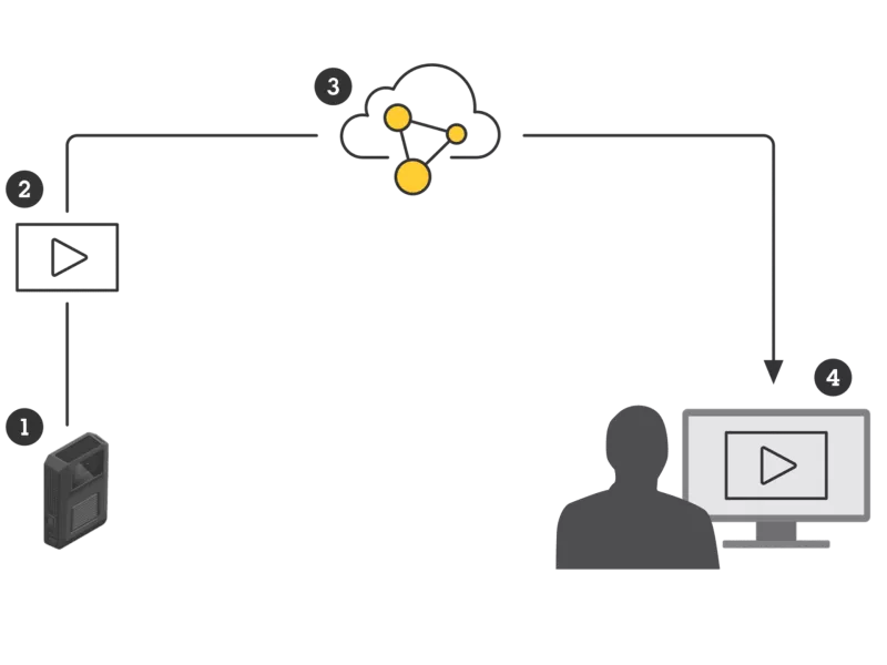 Illustration of how to use Body Worn Live hosted by Axis.