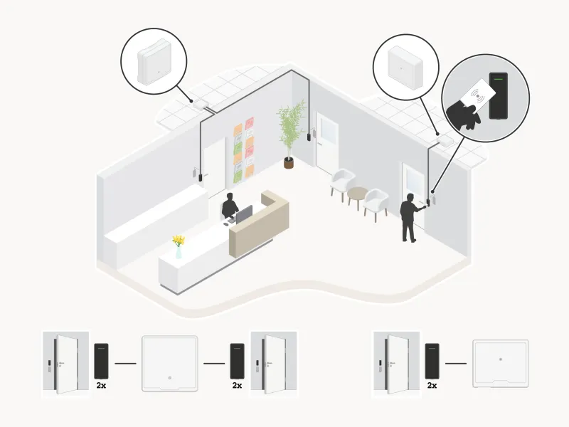 AXIS A4030-E combined with AXIS A1210 and AXIS A1610