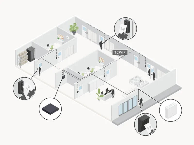 Czytniki IP Axis zapewniają dużą skalowalność systemu kontroli dostępu.