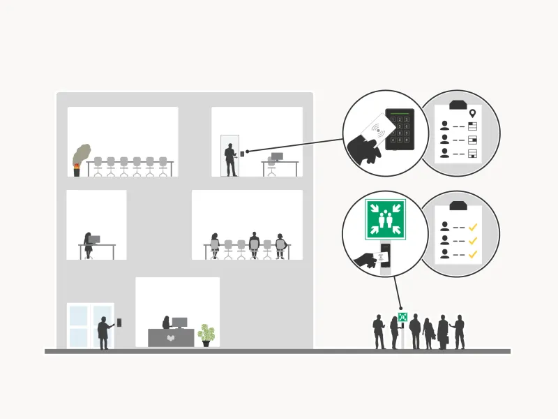 Secure entry feature. Roll call and mustering reports, using Axis OSDP readers