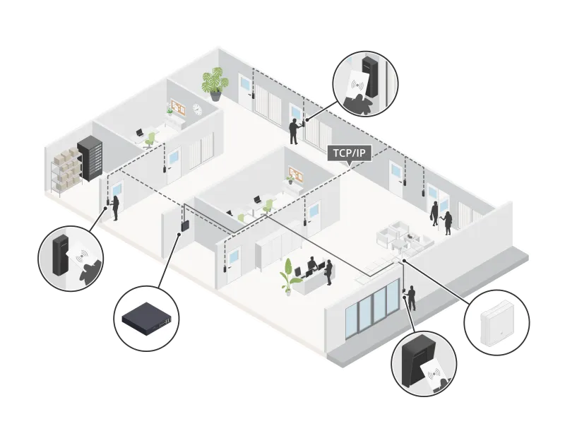 Axis IP and OSDP readers combined solution