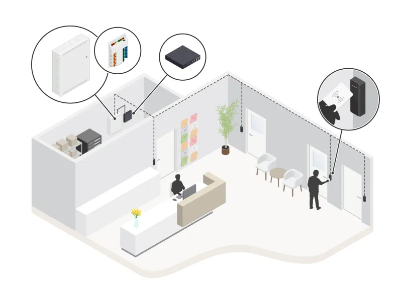 AXIS A4610, scalable and secure network reader