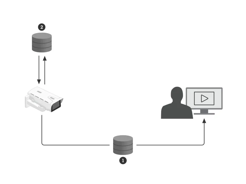 Schematic over fail over storage set up for video surveillance