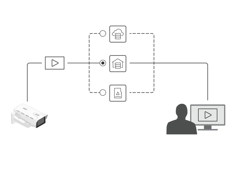 Schematic over primary storage set up for video surveilance