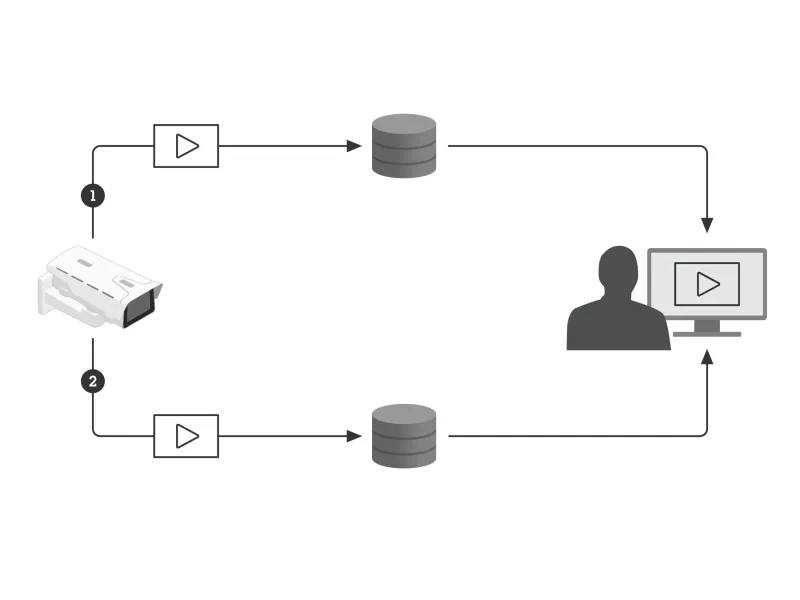 Schematic over redundancy storage set up for video surveillance
