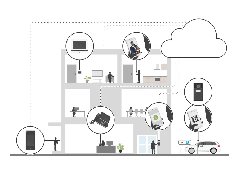 2N, access control mangement cloud mangement