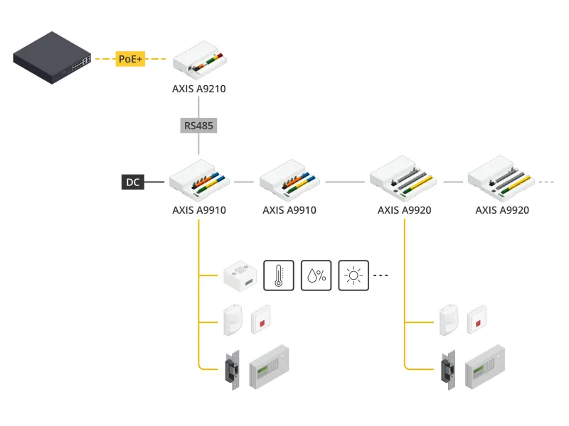 AXIS A9920 for high-density applications, such as data centers