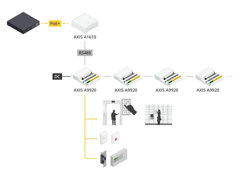 AXIS A9920 for high-density applications, such as elevator access