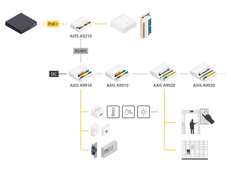 AXIS A9920, access control and security applications